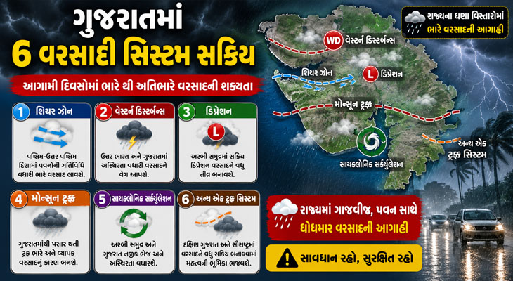 ગુજરાતમાં 6 સિસ્ટમ સક્રિય, 7 દિવસ ભારે વરસાદની આગાહી
